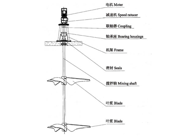 JBA型厌氧反应搅拌机